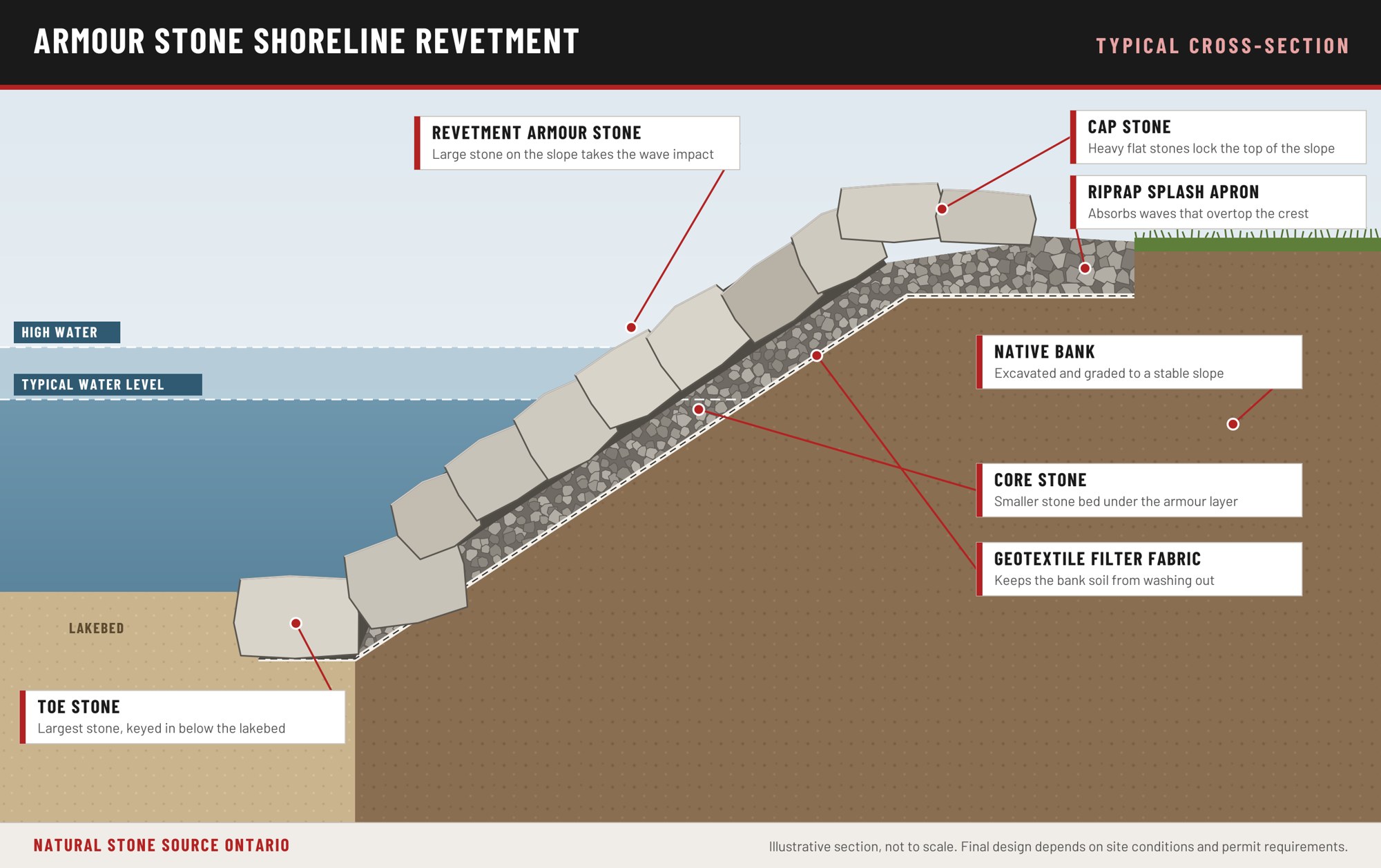 Typical cross-section of an armour stone shoreline revetment, showing the toe stone below the lakebed, core stone, geotextile filter fabric, armour stone, riprap splash apron and cap stone